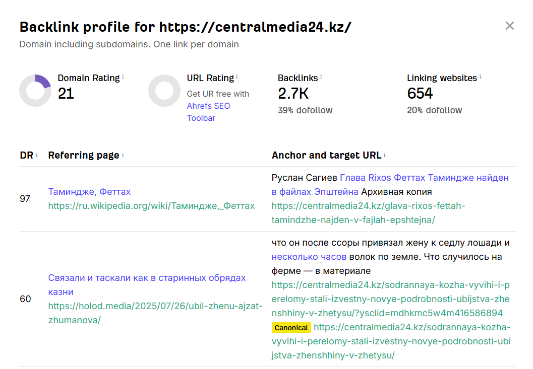 Данные по Ahrefs
